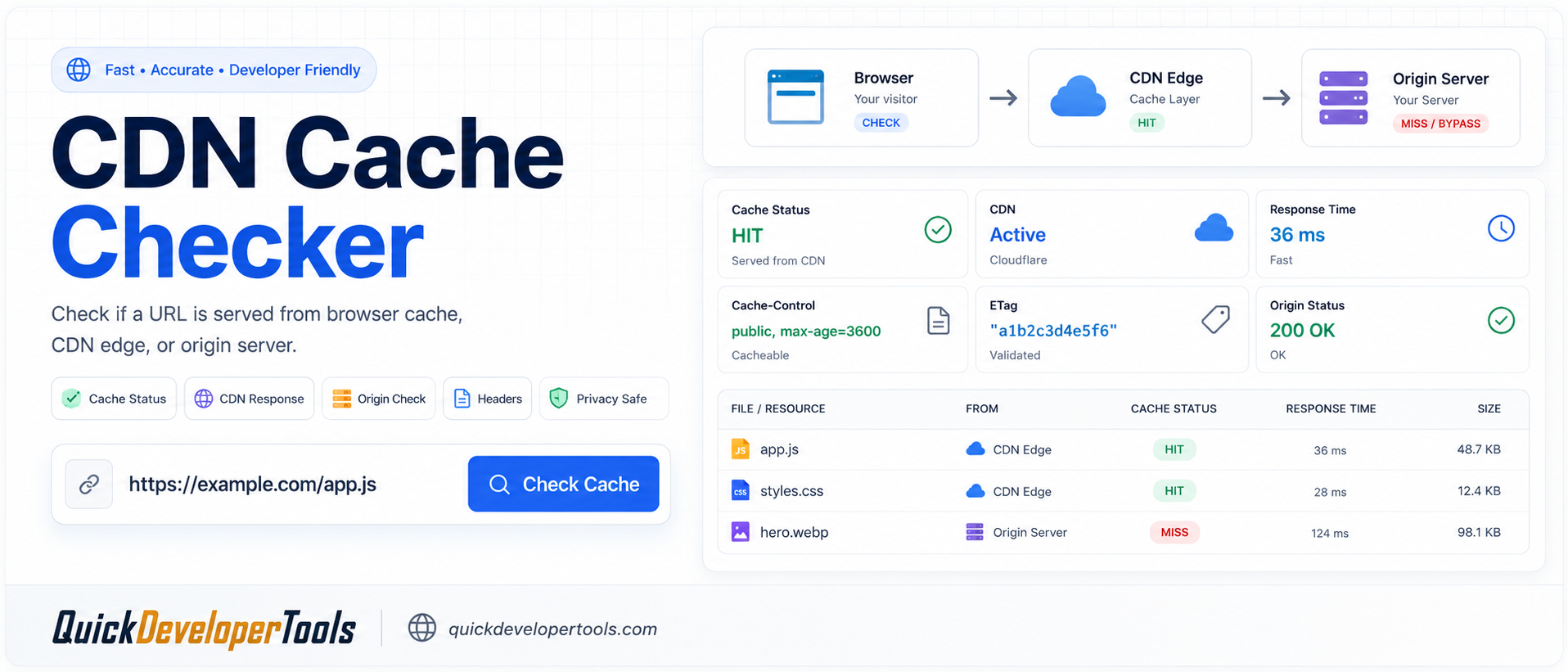 CDN Cache Checker making two requests to prove whether a URL is really being served from a CDN cache