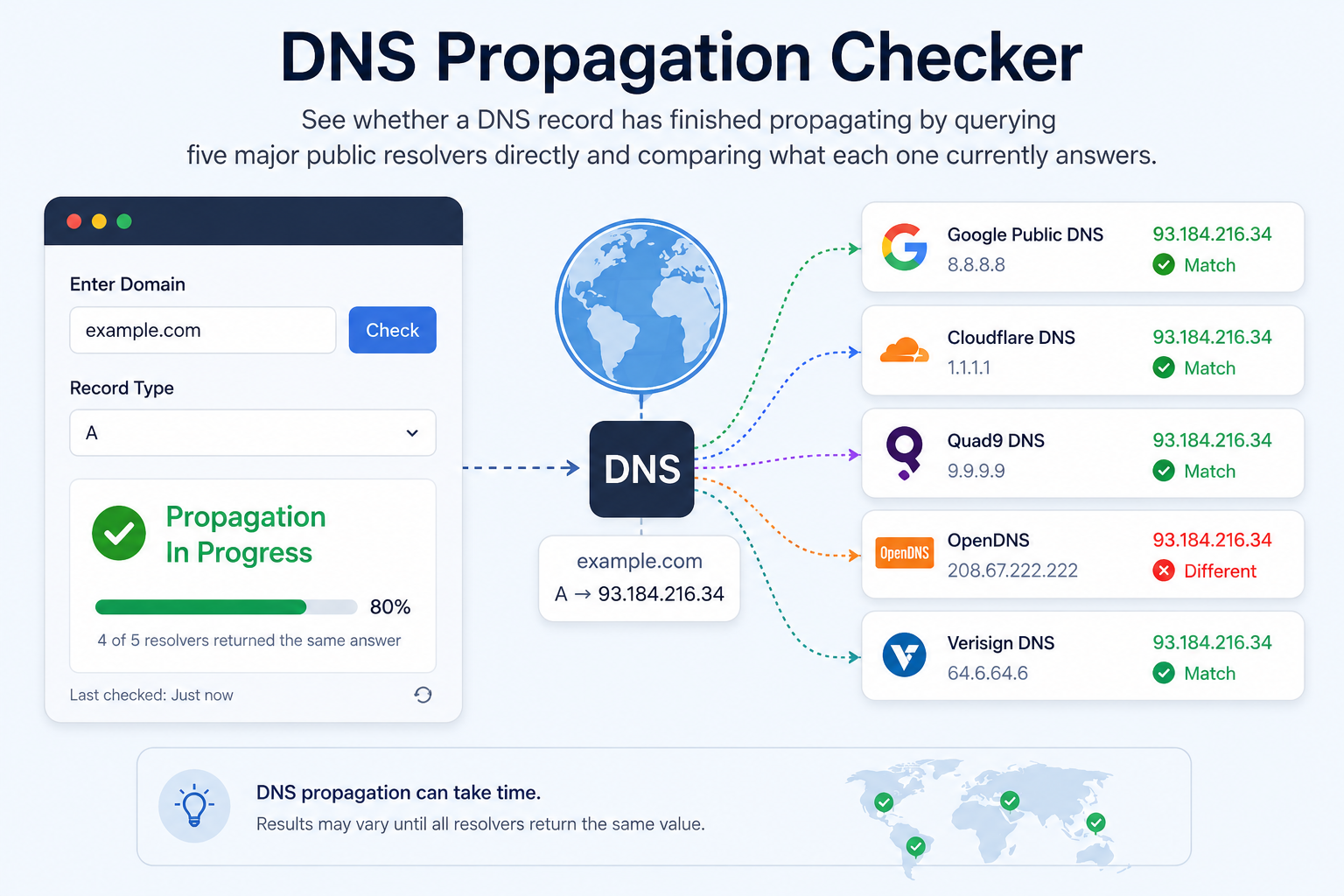 DNS Propagation Checker querying five public resolvers to show where a DNS change has landed and where it has not