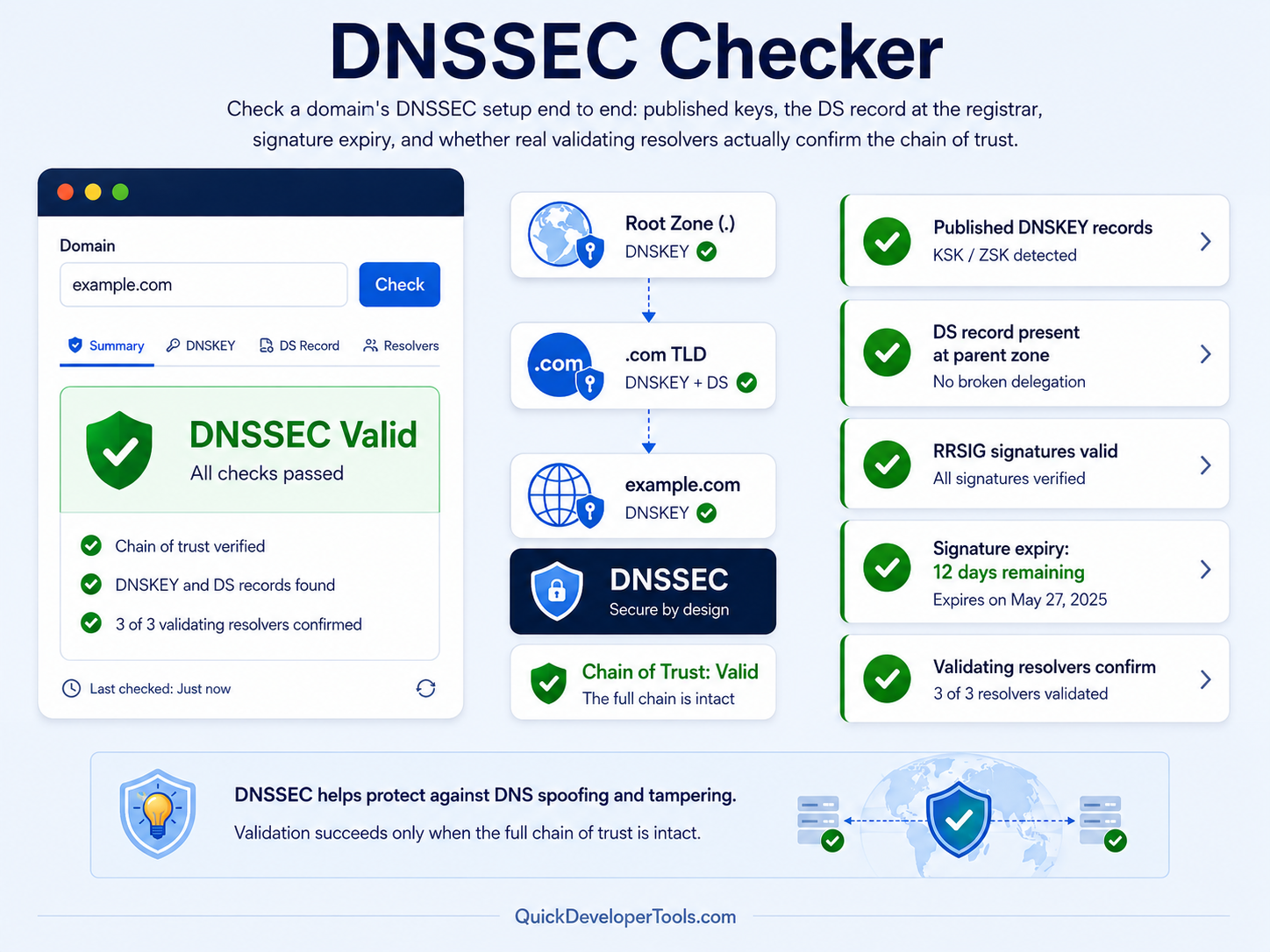 DNSSEC Checker walking the chain of trust from the root, showing keys, signatures and whether validation succeeds